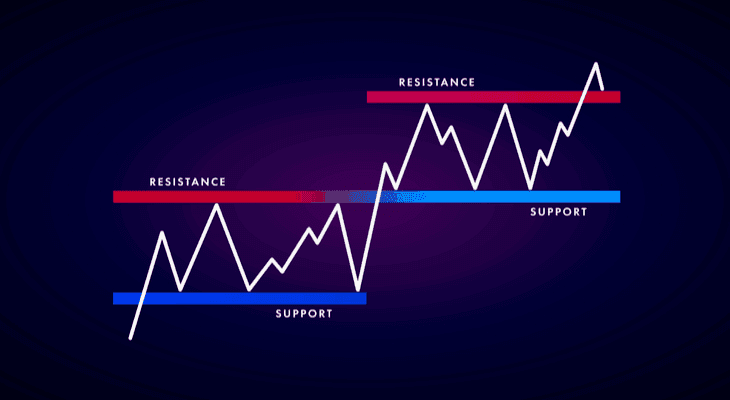 What are the basics of support and resistance in crypto trading?