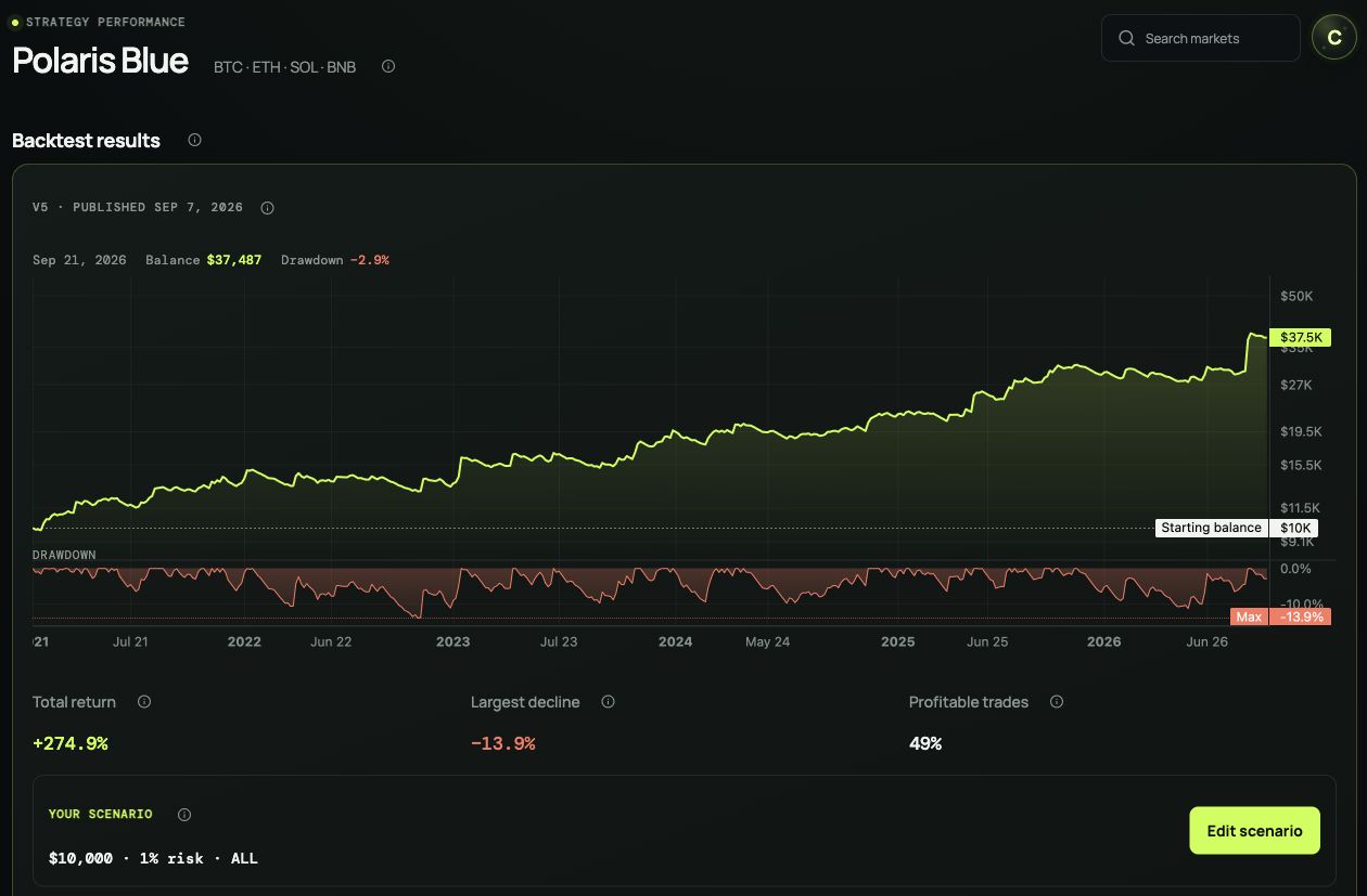 Polaris Blue Backtest results showing the historical balance and drawdown chart, return metrics and Edit scenario button.