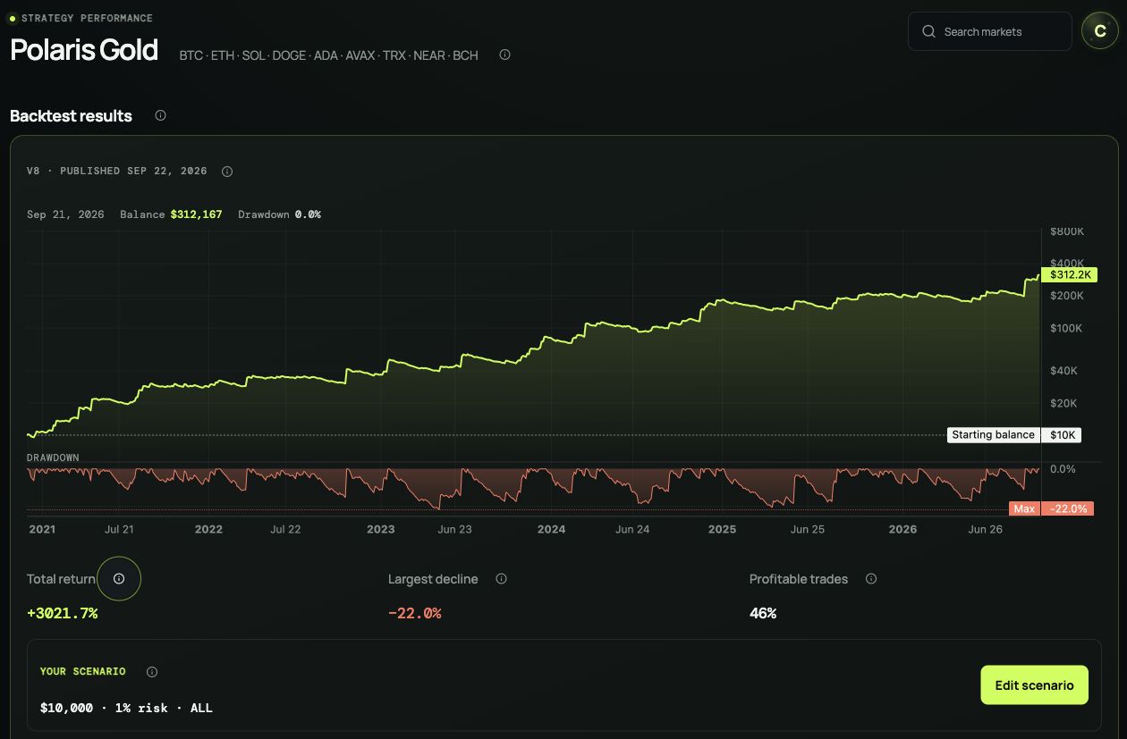 Polaris Gold Backtest results showing the historical balance and drawdown chart, return metrics and Edit scenario button.