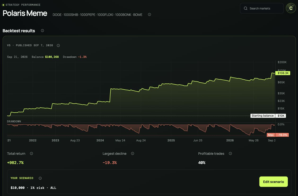Polaris Meme Backtest results showing the historical balance and drawdown chart, return metrics and Edit scenario button.